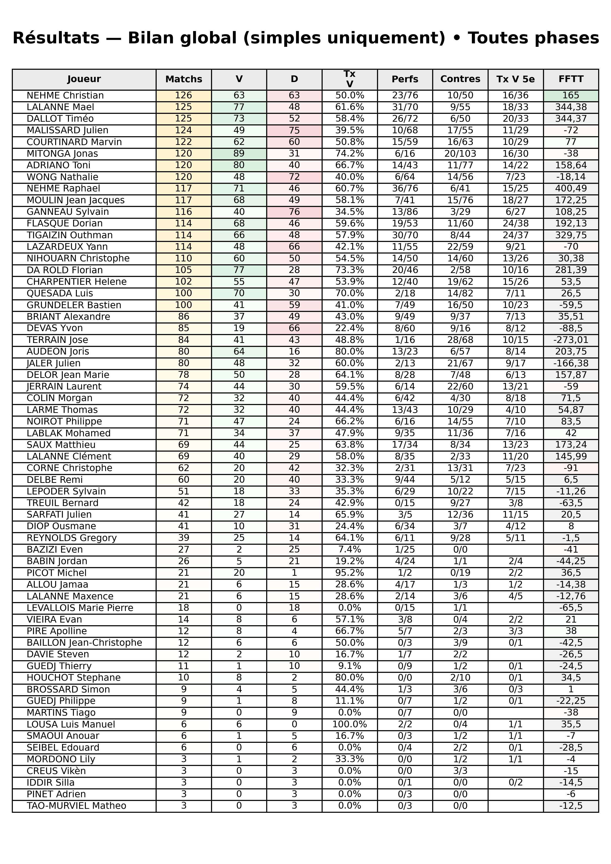 Toutes phases  bloc 10 resultats bilan global